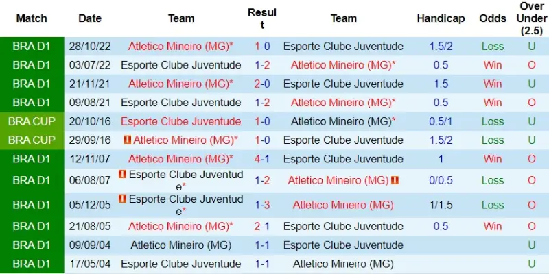 Thành tích đối đầu giữa Juventude vs Atletico Mineiro