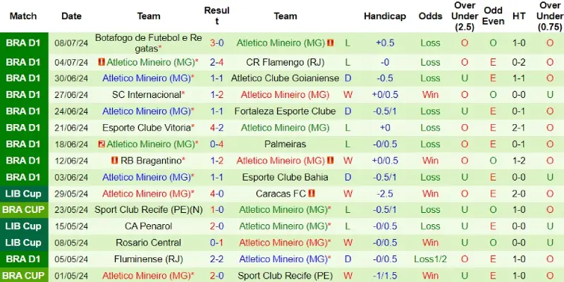 Kết quả gần đây của Atletico Mineiro