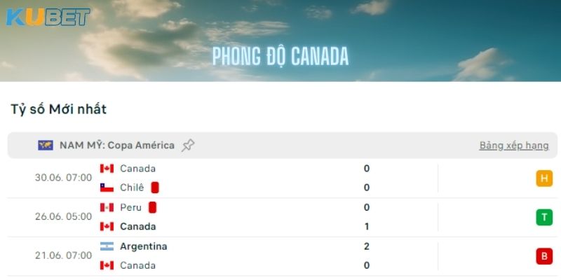 Phong độ của Canada