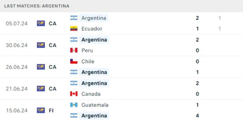 Soi kèo Copa America 2024 - Phong độ của Argentina