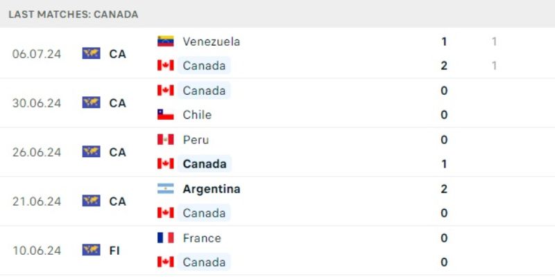 Soi kèo Copa America 2024 - Phong độ của Canada