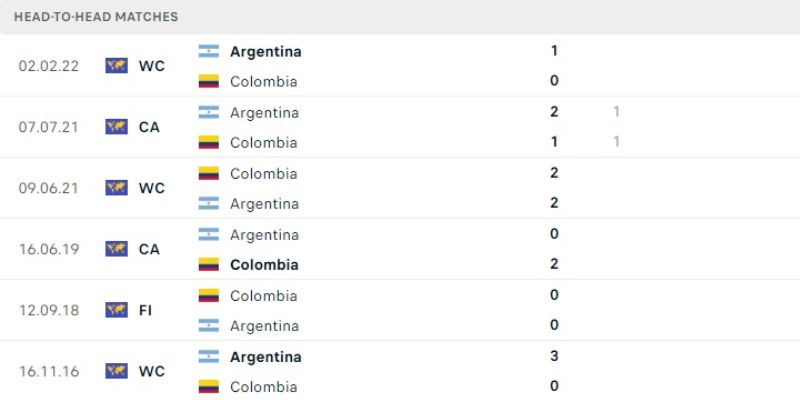 Soi kèo Copa America 2024 - Thành tích đối đầu giữa Argentina vs Colombia