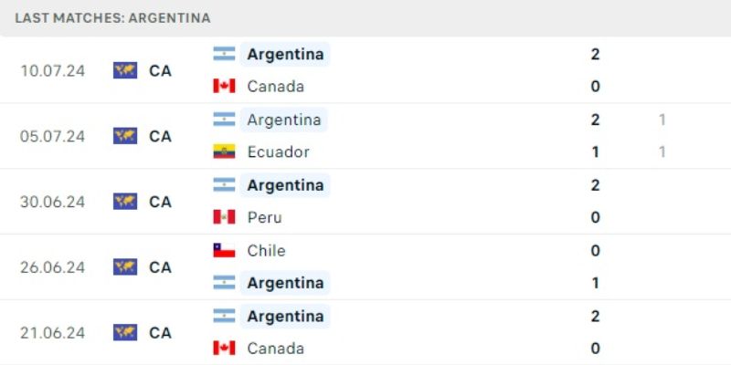 Soi kèo Copa America 2024 - Kết quả gần đây của Argentina