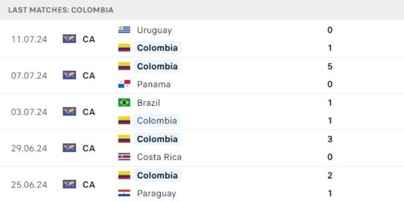 Soi kèo Copa America 2024 - Kết quả gần đây của Colombia