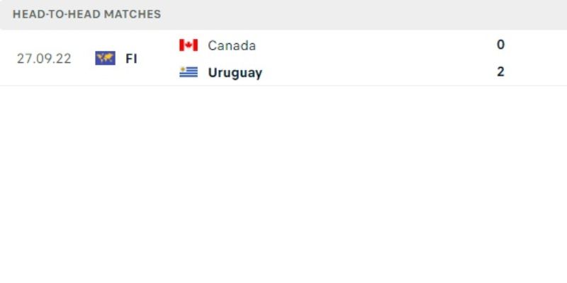 Thành tích đối đầu giữa Canada và Uruguay