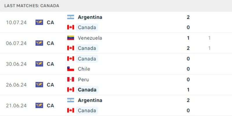 Soi kèo Copa America 2024 - Kết quả gần đây của Canada