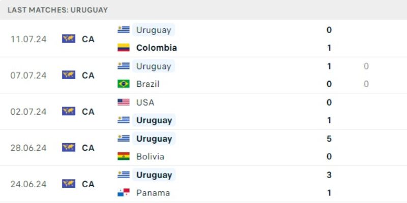 Soi kèo Copa America 2024 - Kết quả gần đây của Uruguay