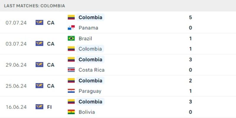 Soi kèo Copa America 2024 - Phong độ của ColombiaSoi kèo Copa America 2024 - Phong độ của Colombia