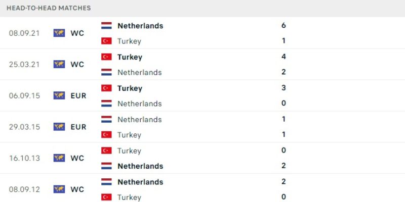 Lịch sử đối đầu Hà Lan vs Thổ Nhĩ Kỳ