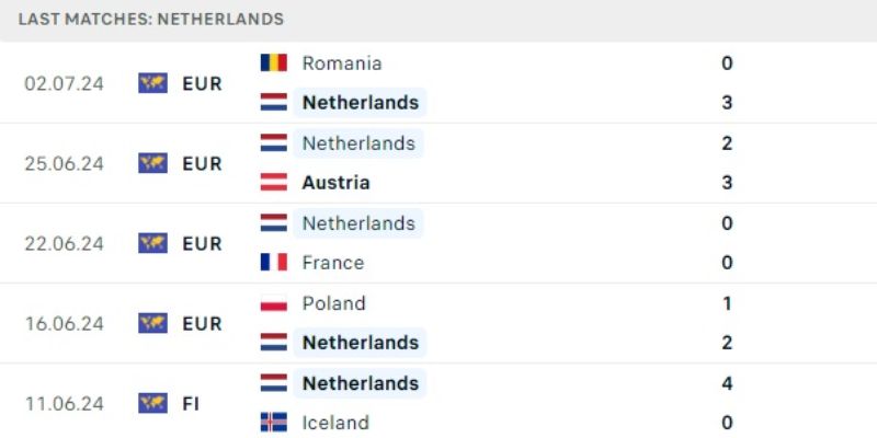 Phong độ gần đây của Hà Lan