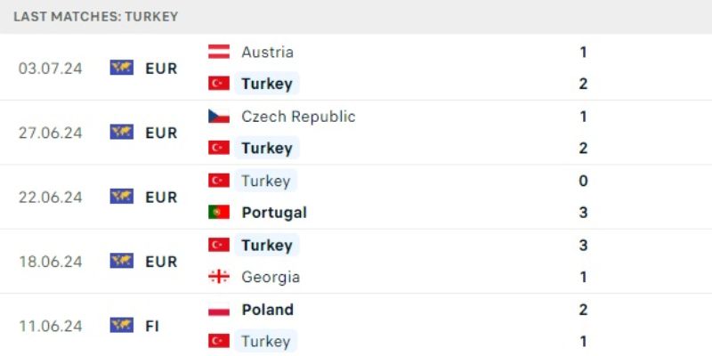 Phong độ gần đây của Thổ Nhĩ Kỳ