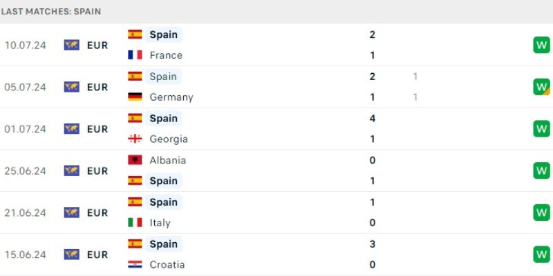 Soi kèo Euro 2024 - Phong độ gần đây của Tây Ban Nha