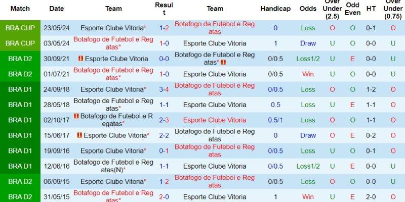 Soi kèo hot 12/07 - Thành tích đối đầu giữa Vitoria BA và Botafogo