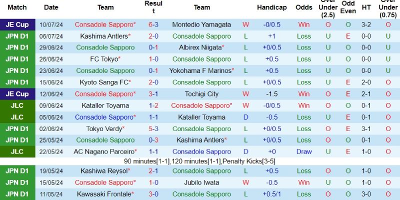 Soi kèo hot 13/07 - Phong độ của Consadole Sapporo vs Vissel Kobe