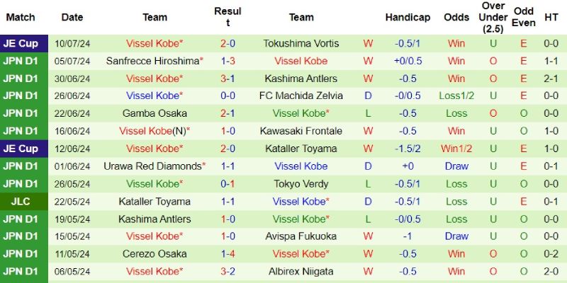 Soi kèo hot 13/07 - Phong độ của Vissel Kobe