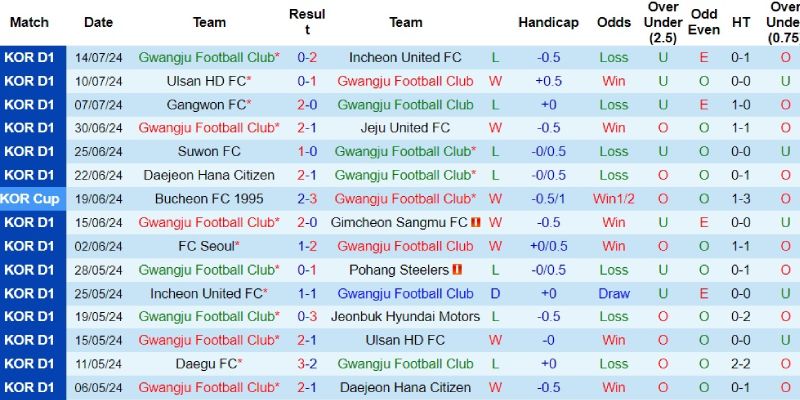 Thành tích gần đây của Gwangju FC